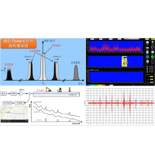 Distributed Brillouin Temperature and Strain Sensing System Botda&Botdr