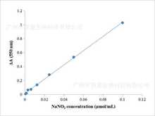 一氧化氮（NO）含量检测试剂盒 BC1470 索莱宝 可见分光光度法