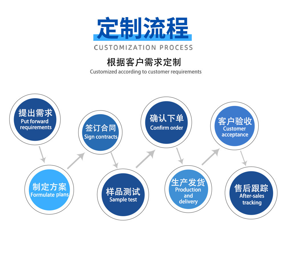 3.定制流程页
