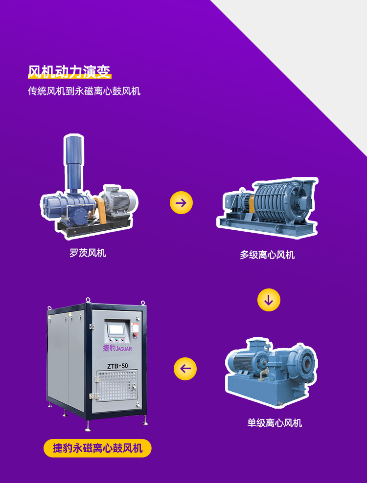 Jaguar Air Compressor Permanent Magnet Centrifugal Blower Air Suspension Blower Sewage Plant Blower 22Kw-220Kw