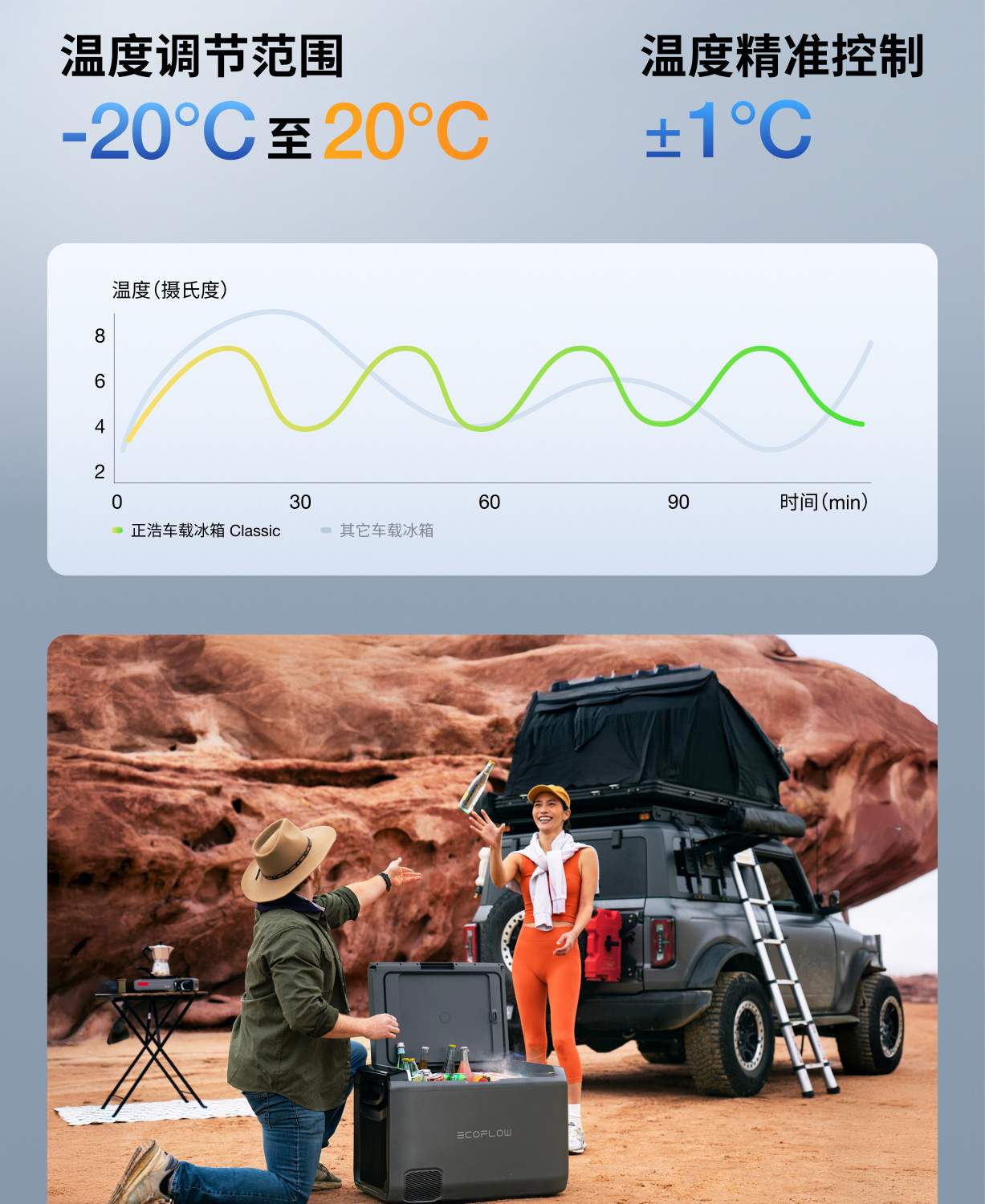 Ef Ecoflow Zhenghaoling Classic Outdoor Car Refrigerator with Dual Temperature Zones for Refrigeration and Freezing ±20 ℃