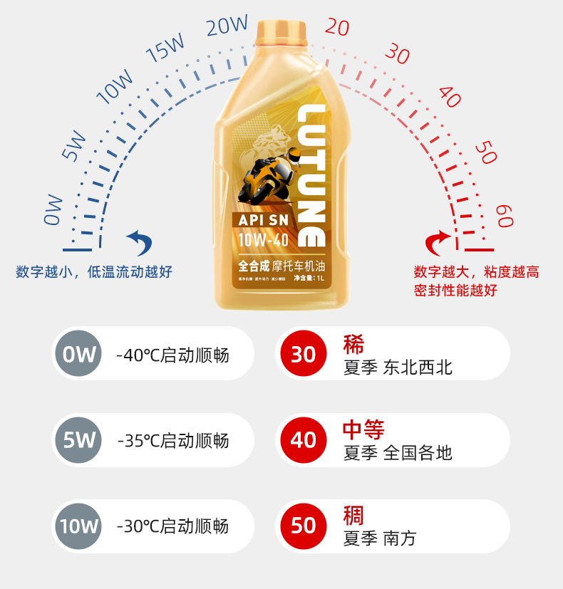 Suitable for Unified Motorcycle Oil Fully Synthetic Other 0W40 Pedal Tricycle Huanglong 600 Wuji Chunfeng
