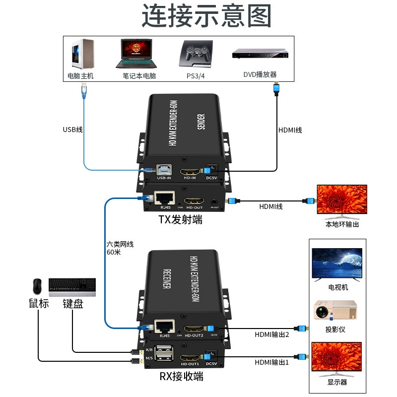 Удлинитель HDMI 60 метров, KVM сетевой кабель RJ45, ротор HDMI, пульт дистанционного управления USB мышь клавиатура удлинение мониторинга камеры