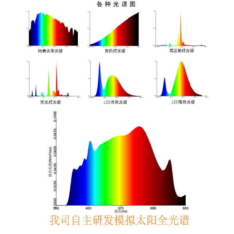 ��������10W̫������COB����ֲ��ƽ���������ȫ����LED����