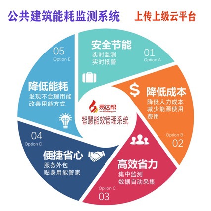 能耗能源管理平台对接协议接口 水电气能耗监测系统远程抄表软件