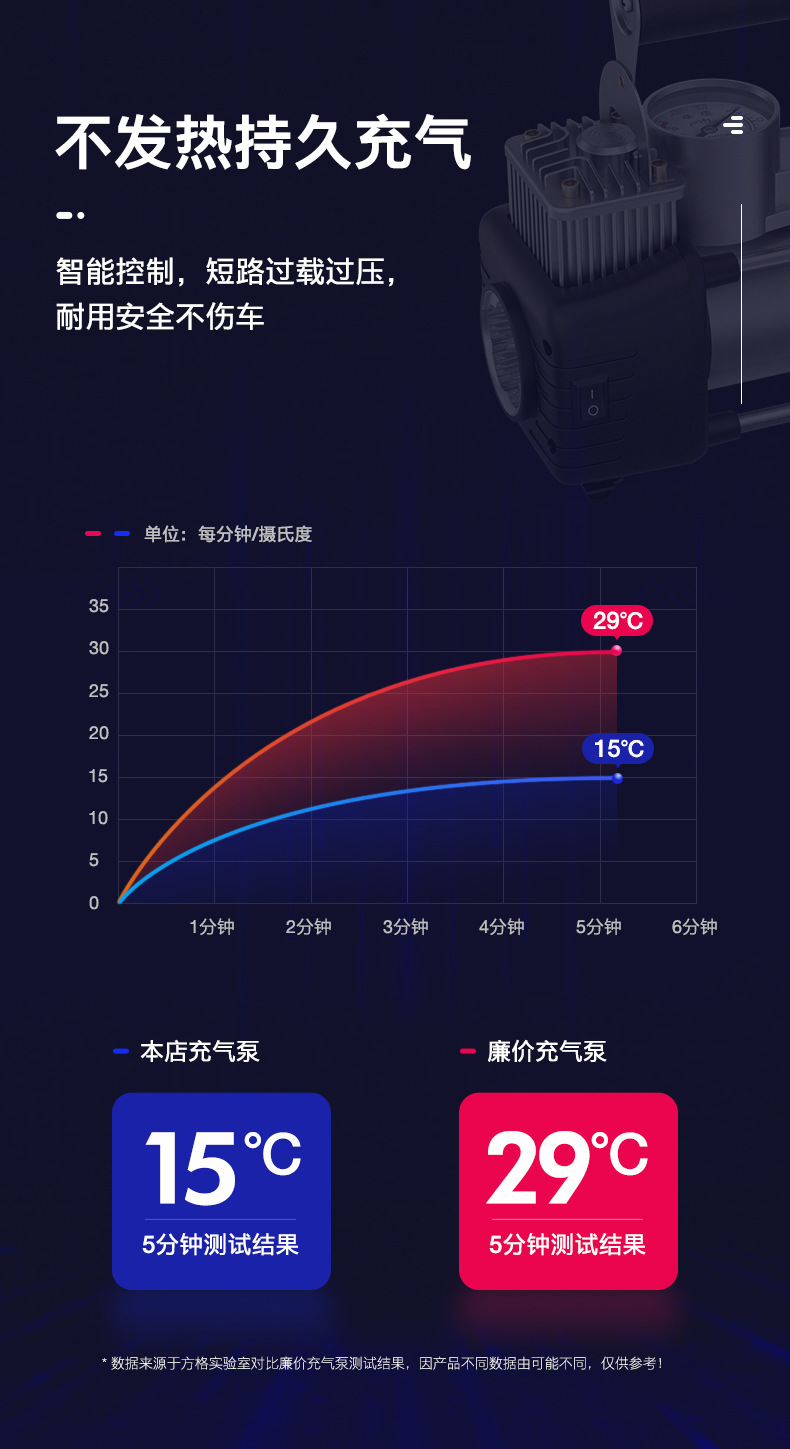 Car air pump double cylinder 150W air pump 80 cylinder car car multi-function automatic charging and stopping high pressure tire