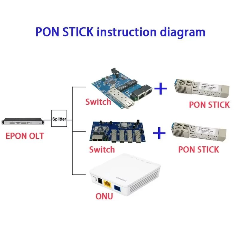 ODI Ponstick кат stick EPON GPON XPON 1.25/2.5G SFP DFP-34X-2C2