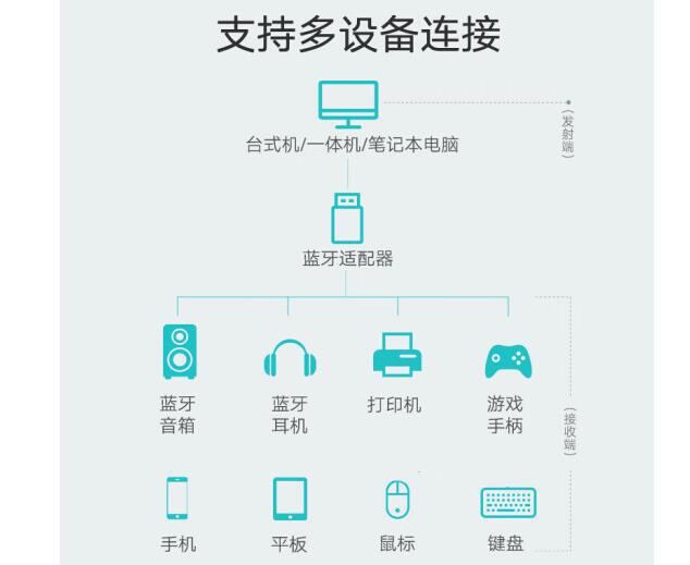 USB Bluetooth адаптер 4.0 от UGREEN (), черный CM109/30722