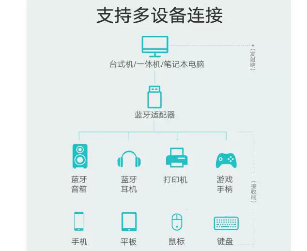 绿联 (UGREEN) USB Bluetooth adapter 4.0 black CM109/30722