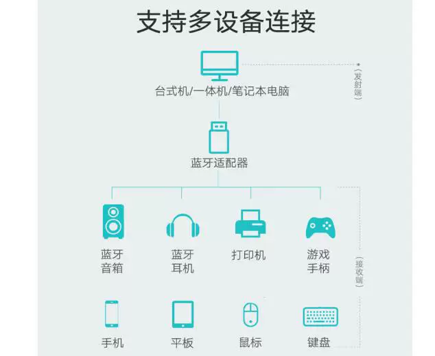 绿联 (UGREEN) USB Bluetooth adapter 4.0 black CM109/30722