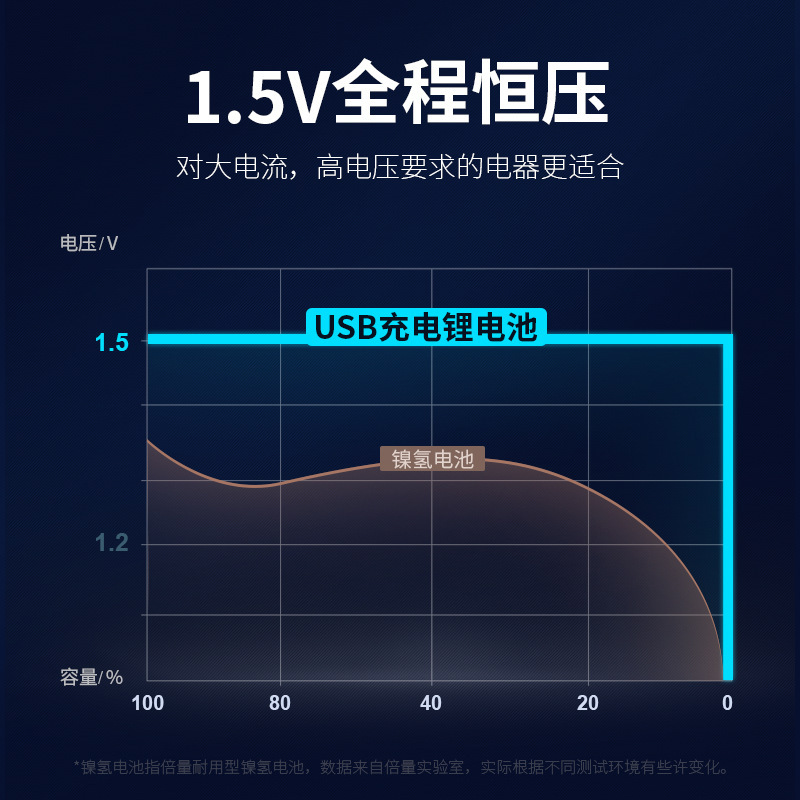 倍量5号リチウムイオン電池5号電池1.5v定電圧3400mwh大容量usb充電電池|undefined