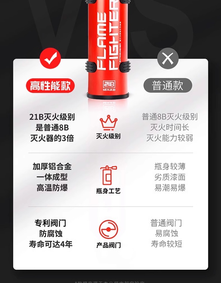 Suitable for Flame Warrior Vehicle-Mounted Water-Based Fire Extinguisher 2025 New Car Household Genuine Private Car High Temperature Resistance