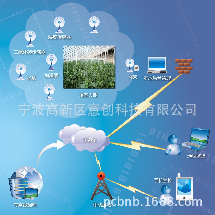 智慧农业物联网解决方案、智能农业设备开发、农场温室大棚建设