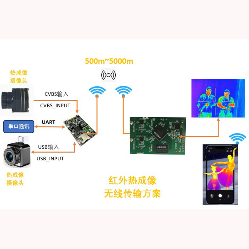 热成像无线传输模组