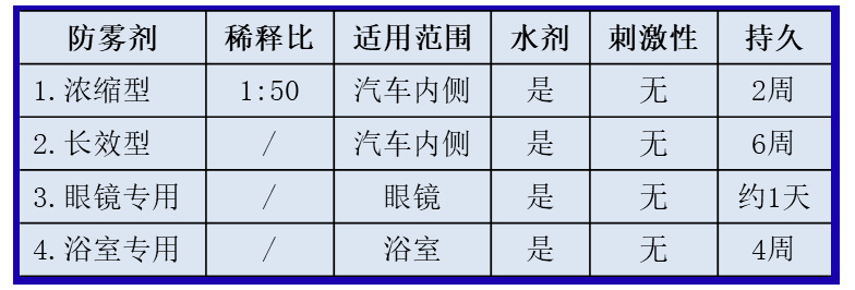 防雾剂种类表格