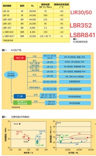 Liquid Polybutadiene Rubber LBR352 vinyl modified polybutadiene low temperature modified liquid rubber