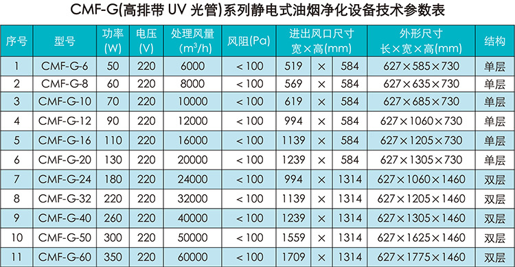 技术参数一览表1