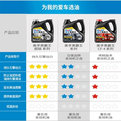 Suitable for Mobil Diesel Diesel Engine Oil