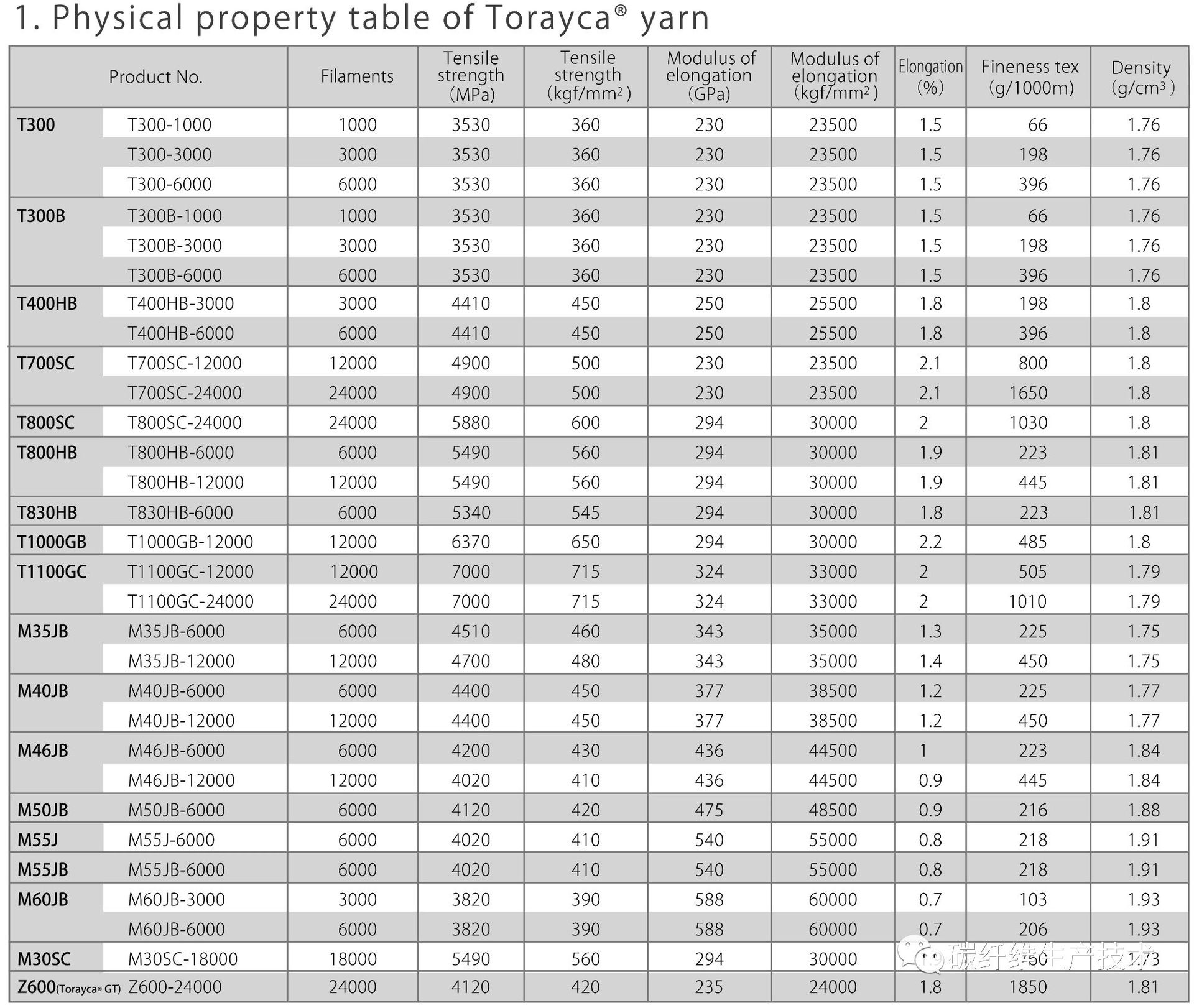 东丽产品规格表
