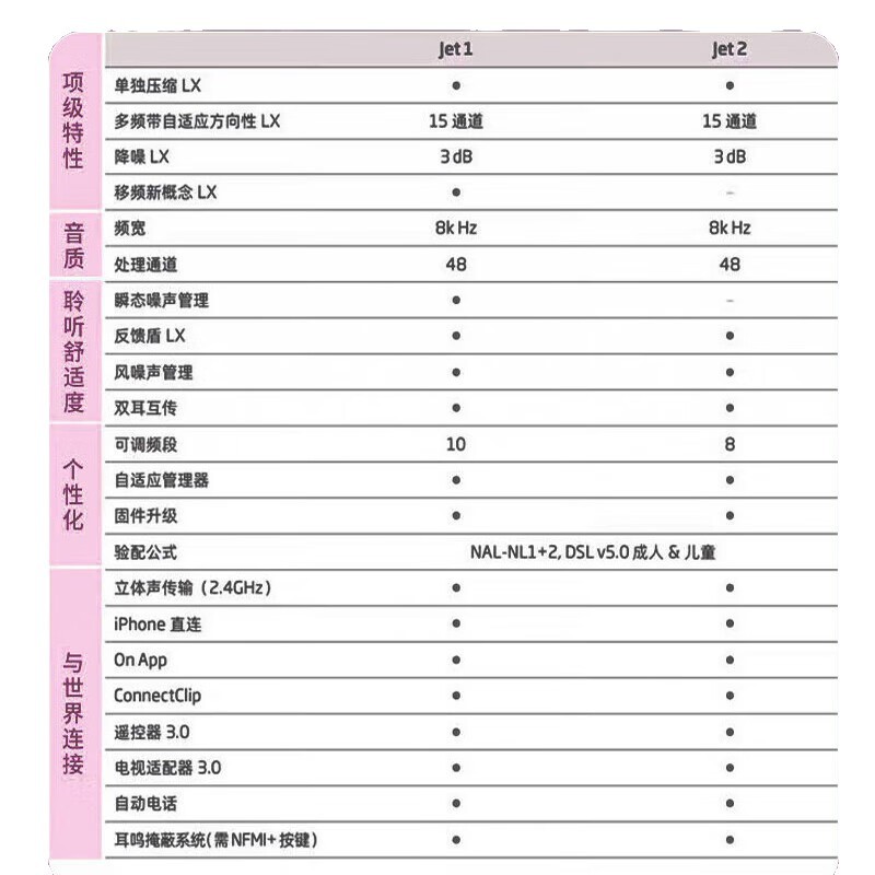 Aodikang oticon audífono danés al por mayor Jet para ancianos invisibles especiales genuina sordera 48 canales reducción de ruido