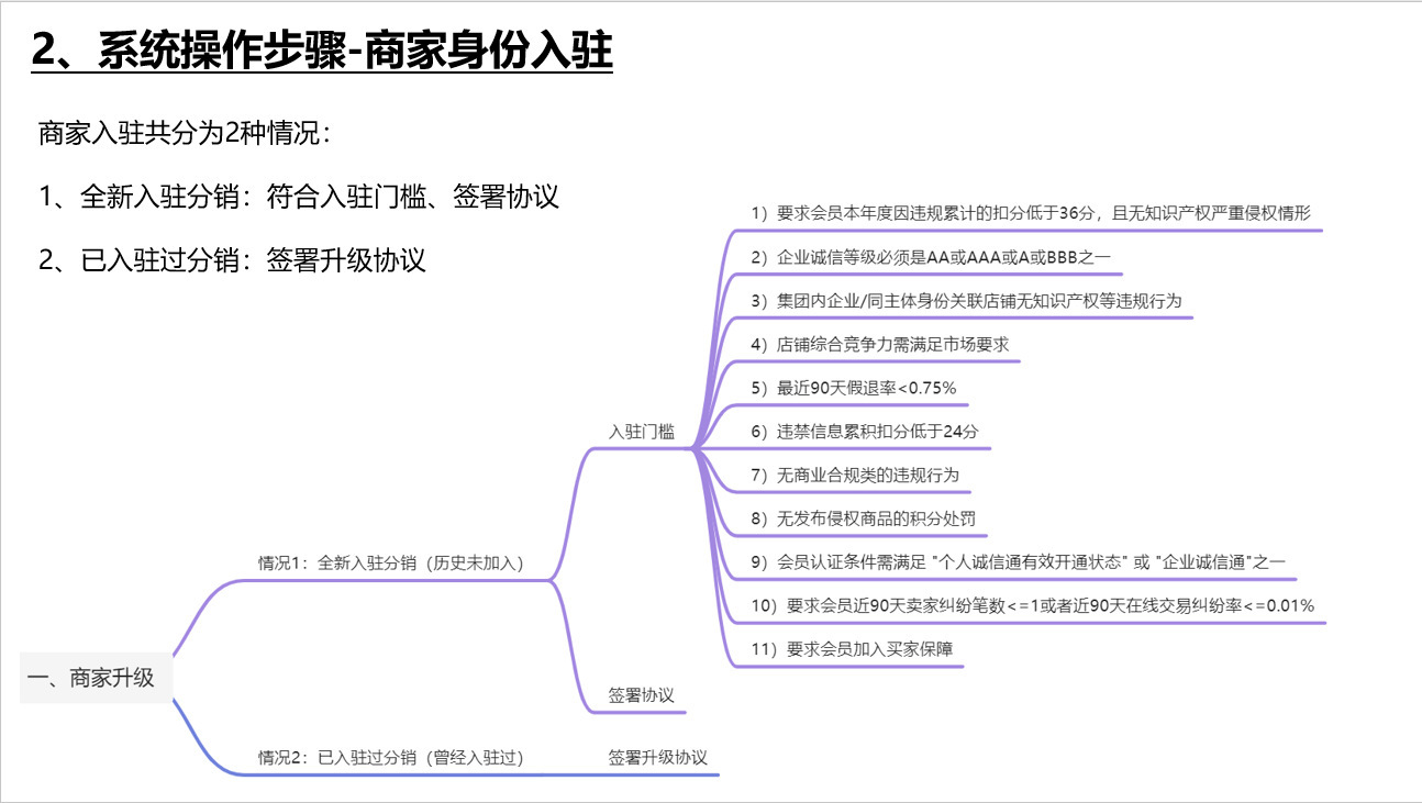 1688开通一件代发市场教程