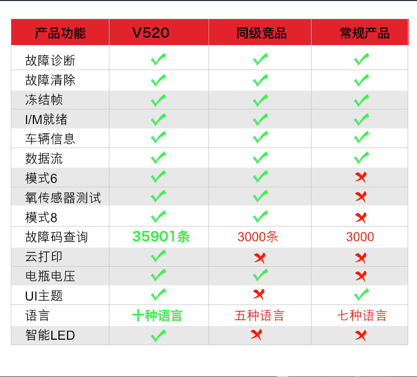 V520 OBD2 Scanner CE certified multi-language OBD diagnostic tool engine fault detector