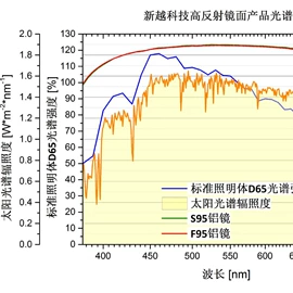 节能环保材料;太阳能工业应用;其他装饰线板