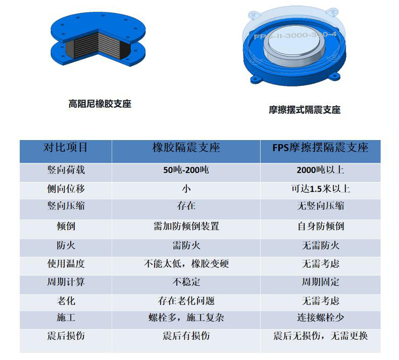 古晨建筑桥梁摩擦摆 盆式球铰球型减震抗震支座 天然橡胶钢架-阿里巴巴