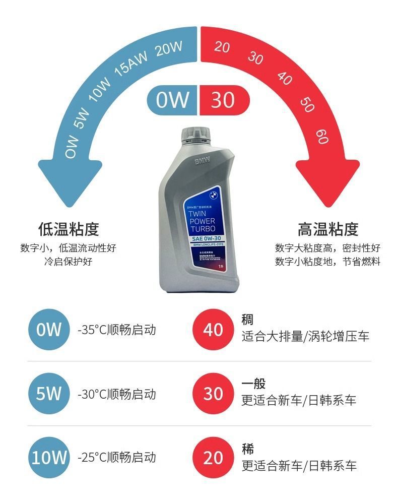 Bmw Original 0W30 Synthetic Engine Oil X1X5X6X3Mini Engine Lubricant 3 Series 5 Series 7 Series Cars