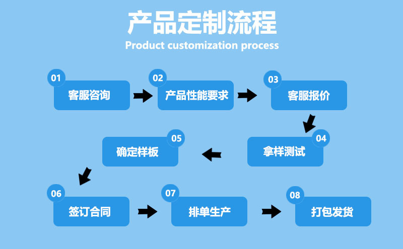 产品定制流程