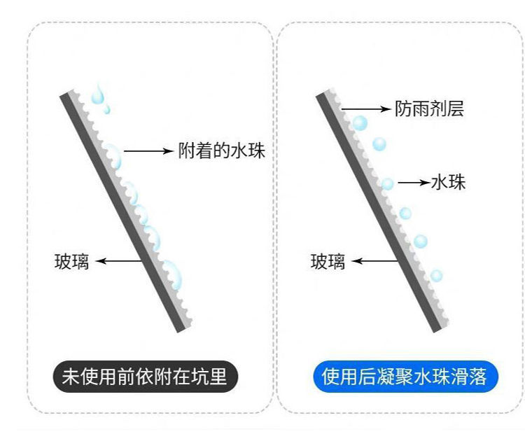 Anti-Fogging Agent, Rainproof Agent, Car Windshield, Window, Rearview Mirror, Defogging, Car Front Windshield, Long-Lasting on Rainy Days