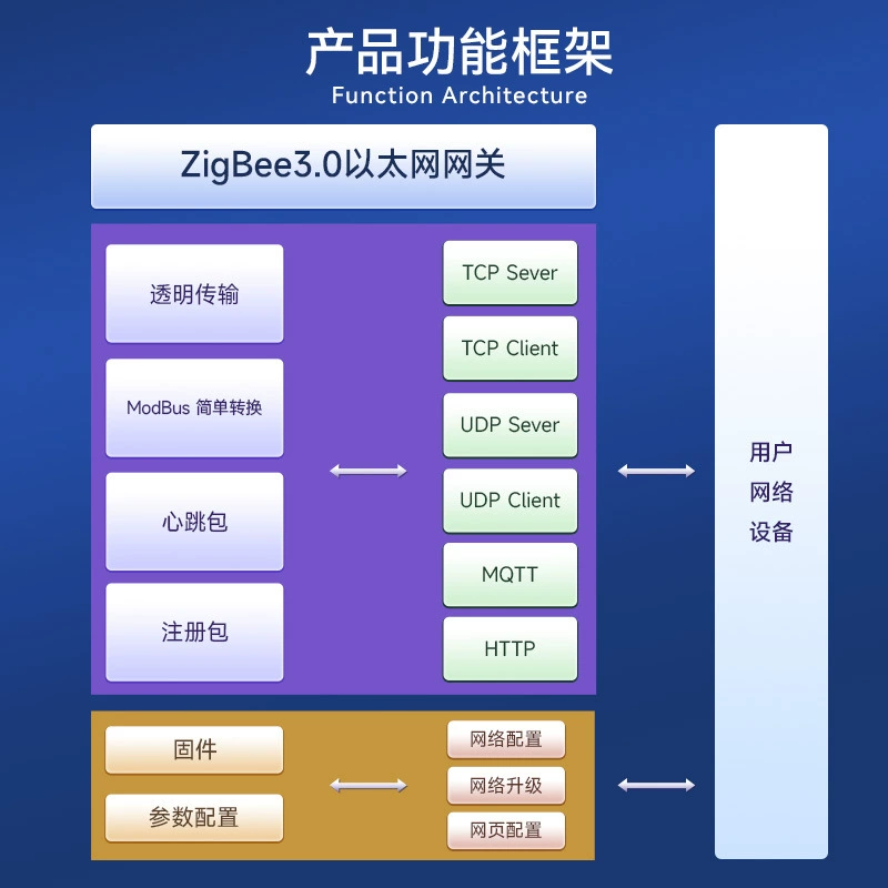 ZigBee3.0 to Ethernet ModBus gateway ad hoc network wireless communication IoT control web page configuration