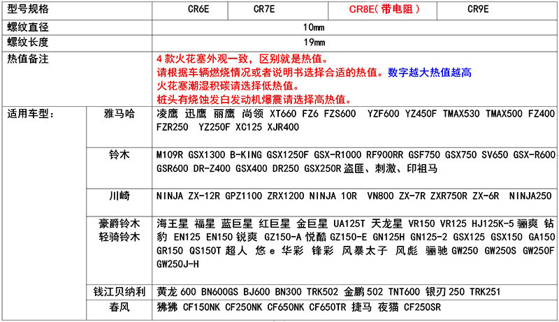 Suitable for Haojue, Suzuki, Yamaha, Chunfeng scooters, NGK spark plugs CR7HAS/D8EA/CPR8EA9