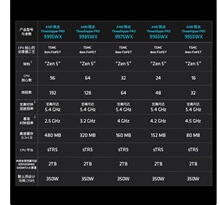 ������AMD����PRO(�߳�˺����) 9965WX����������5.4GHz ��װCPU