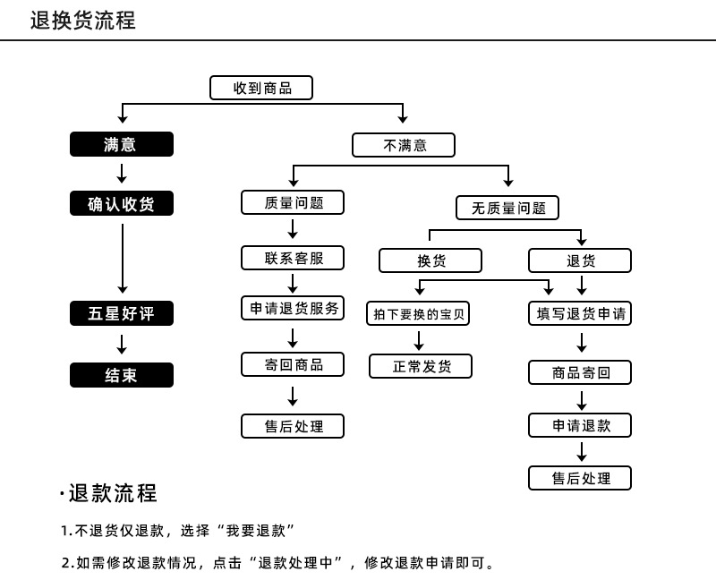 退换货流程