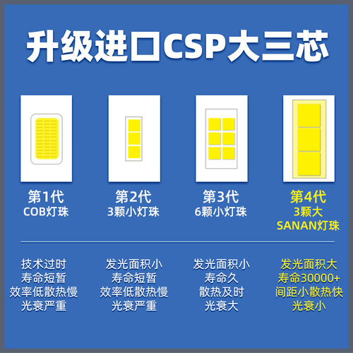 汽车LED大灯9005大功率车灯H4H7H11灯泡超亮聚光前照灯泡一件代发