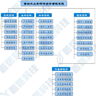 供应普燃科技木业条码打印软件，木业条码追溯进销存库存管理系统