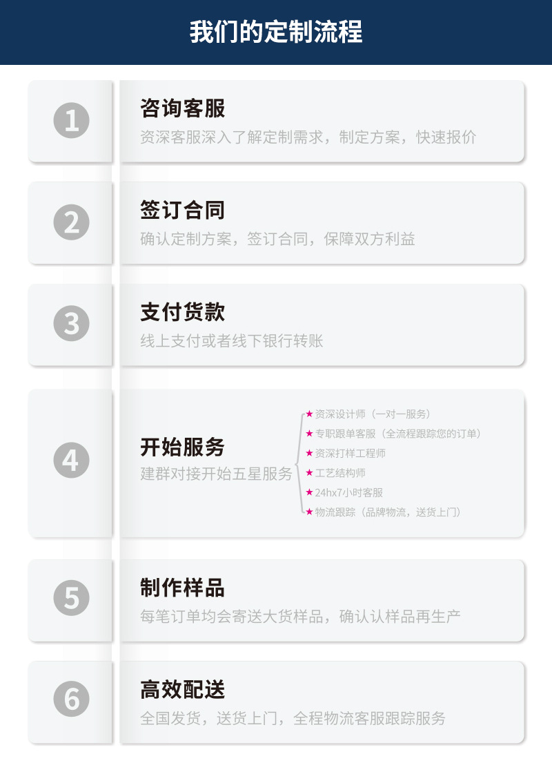详情页-4.10-主图-定制流程