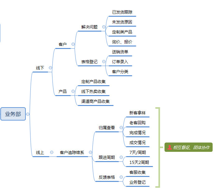 破百万GMV的秘诀，1688电商大佬都在做的团队搭建