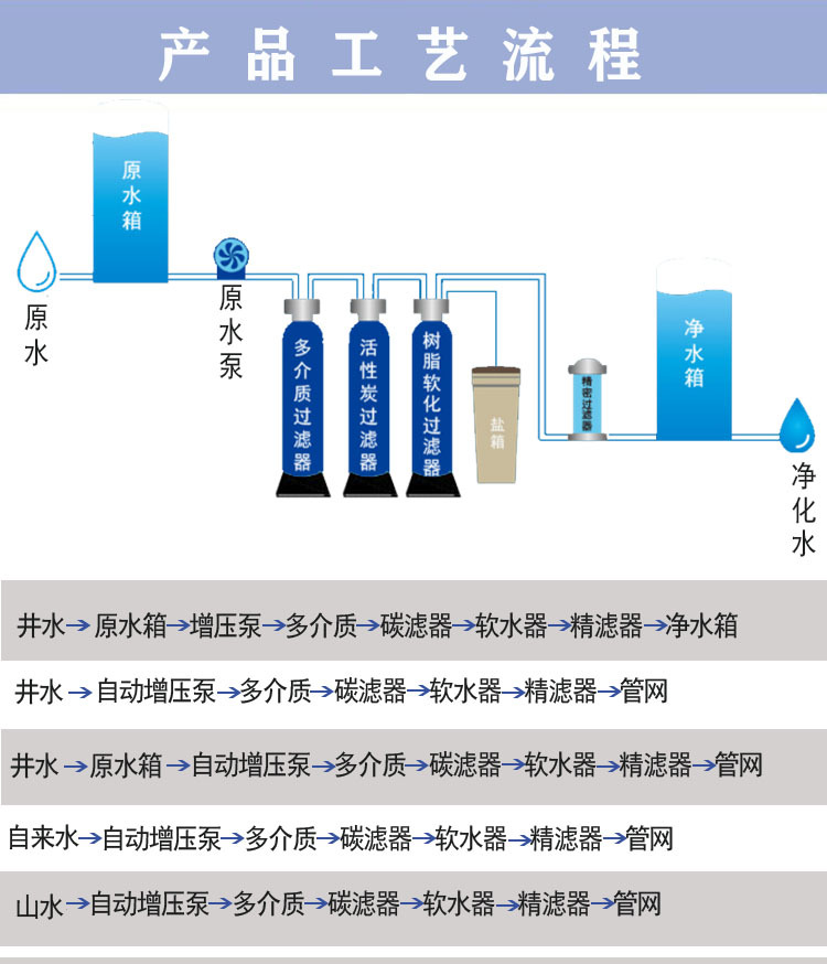 四级工艺流程01