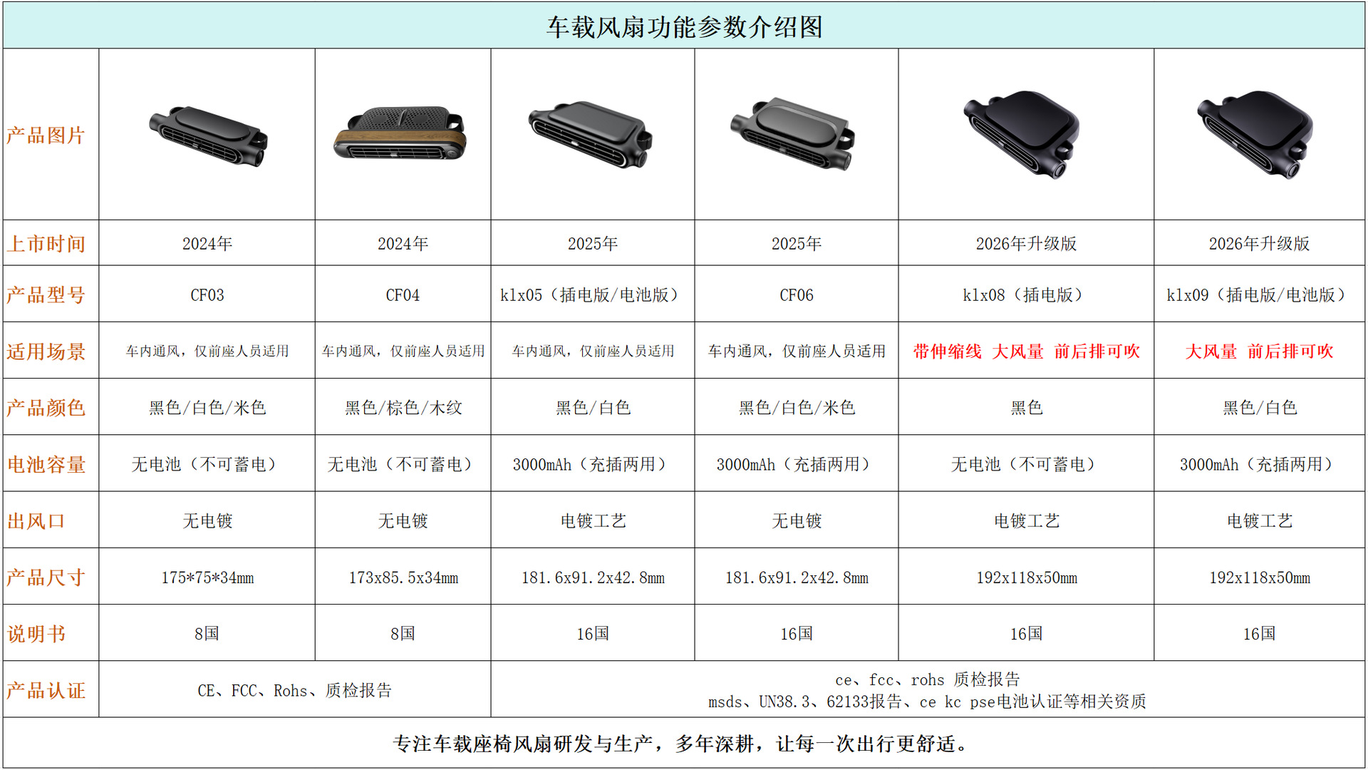 车载风扇功能对比图