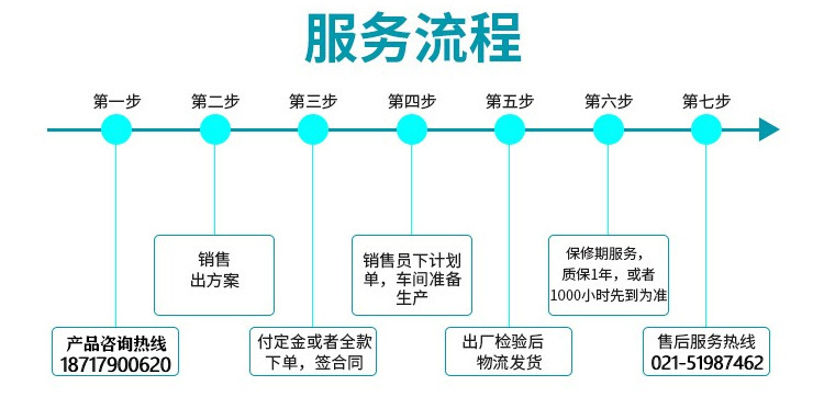 购买流程