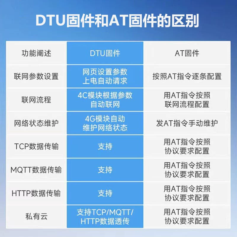 Transfer 4G module CAT1TTL to transmit DTU full Netcom wireless Internet wireless communication module EC800M