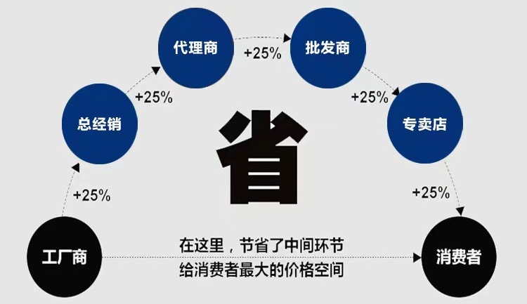 厂家直销