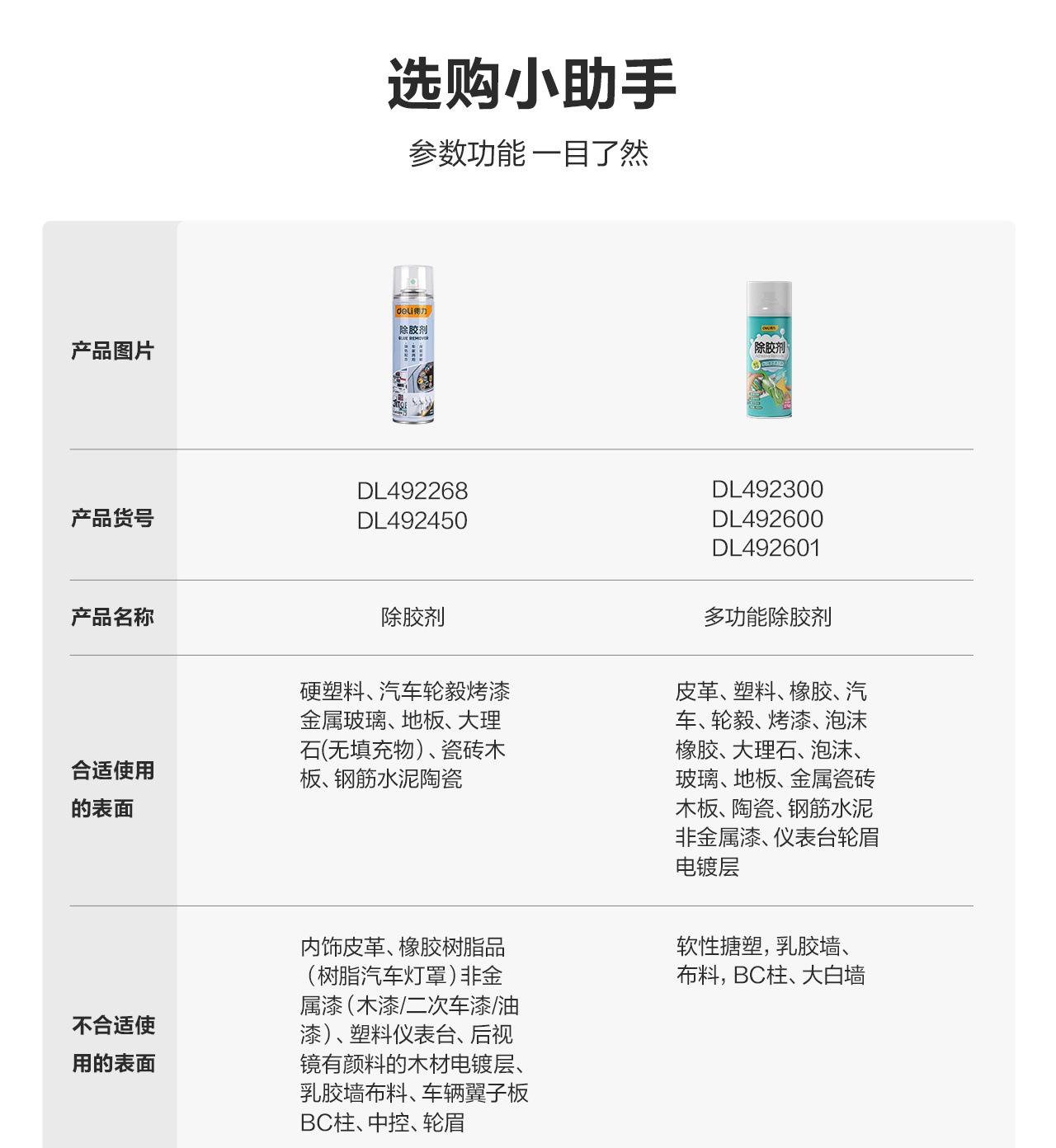 Deli Glue Remover, Glue Removal Artifact, Car Adhesive, Non-drying, Degumming, Strong Household DL 492268 DL 492450