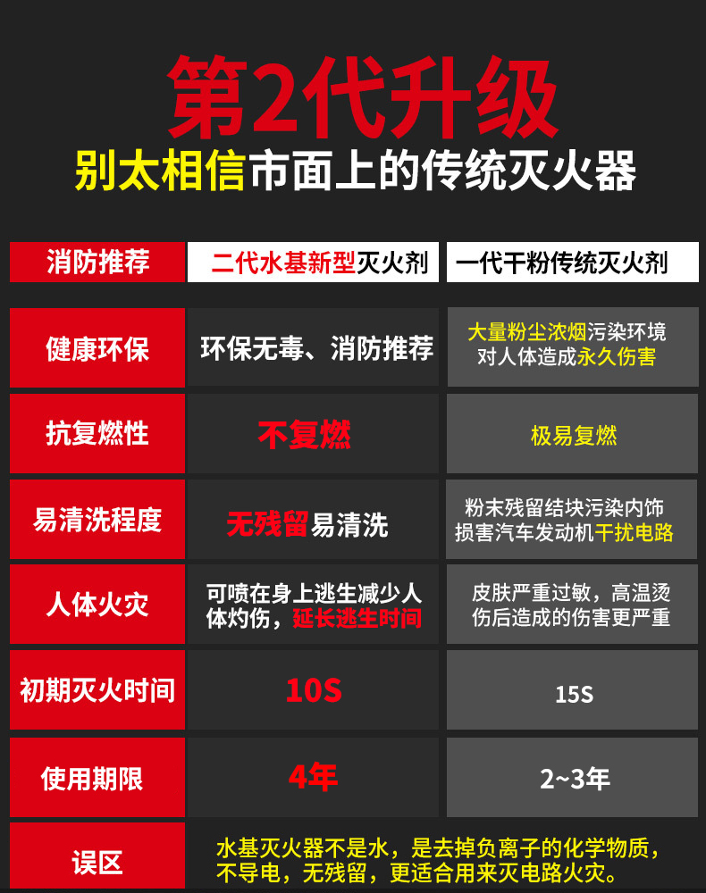 Portable Fire Fighting Equipment Vehicle Fire Extinguisher High Temperature and Explosion-proof Water-based Household Tripod Warning Board for Private Cars