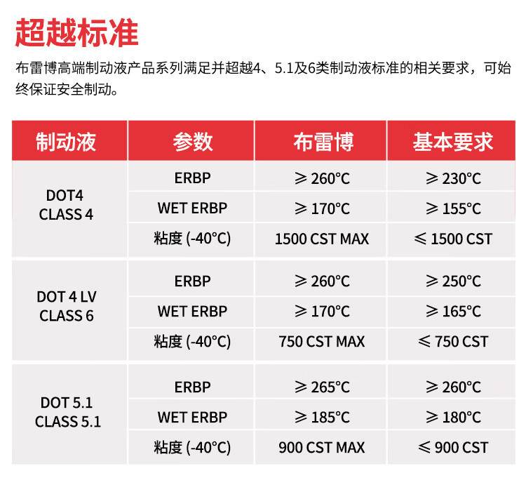 Suitable for Brembo Dot4 Dot5. Other Brake Oil Brake Fluid Car Electric Motorcycle Brake
