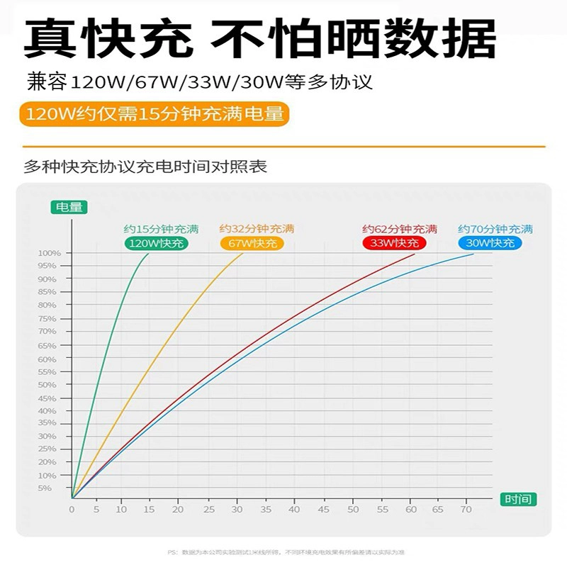 Данные кабеля быстрого зарядного устройства (Xiaomi Redmi Black Shark), USB-C с высоким стандартом, длина 1–2 м, мощность до 120 Вт