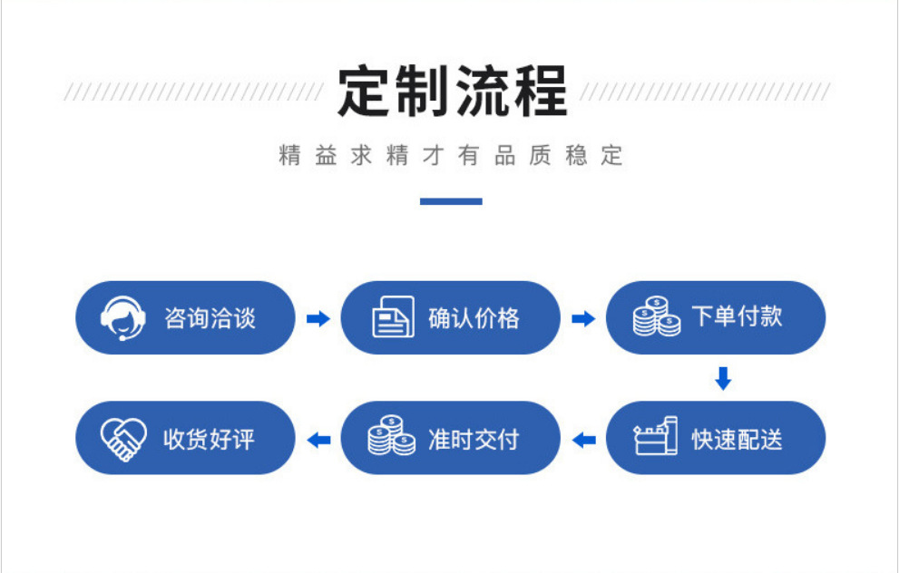 定制流程