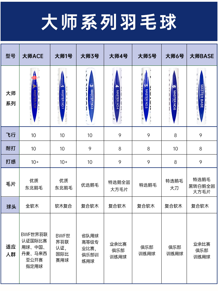 ✅ Victory Badminton Master No. 6, 12-Pack Professional Goose Feather Shuttlecocks, Durable Ace Master Base
